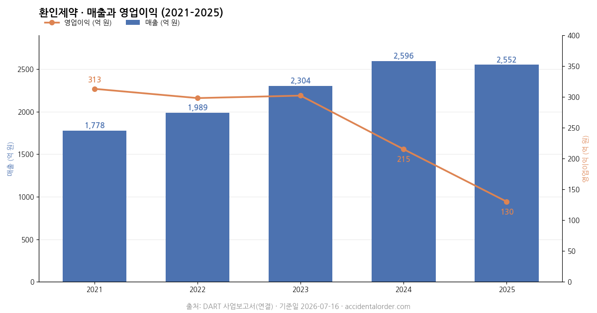 환인제약 매출과 영업이익 2021-2025