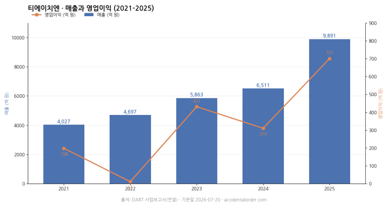티에이치엔(019180) 분석: 영업이익 63배의 점프, 시장은 왜 1.4배 값만 쳐주나