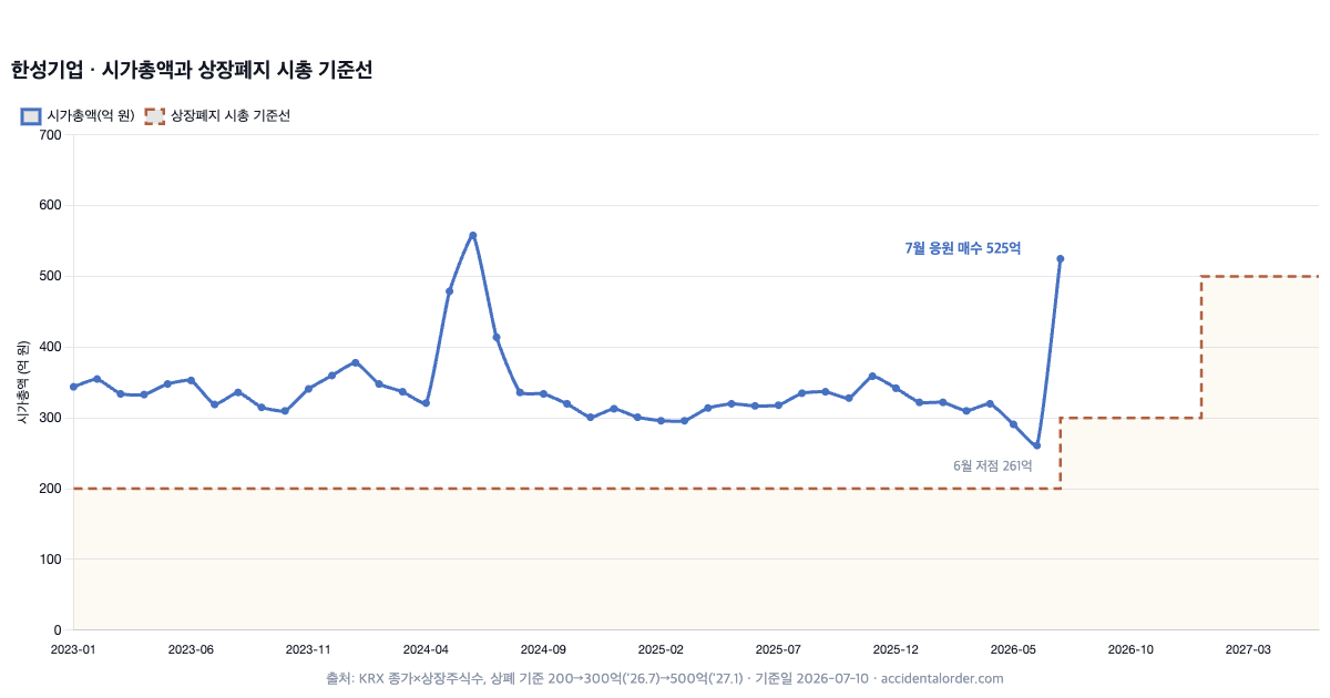 한성기업 시가총액과 상장폐지 기준선