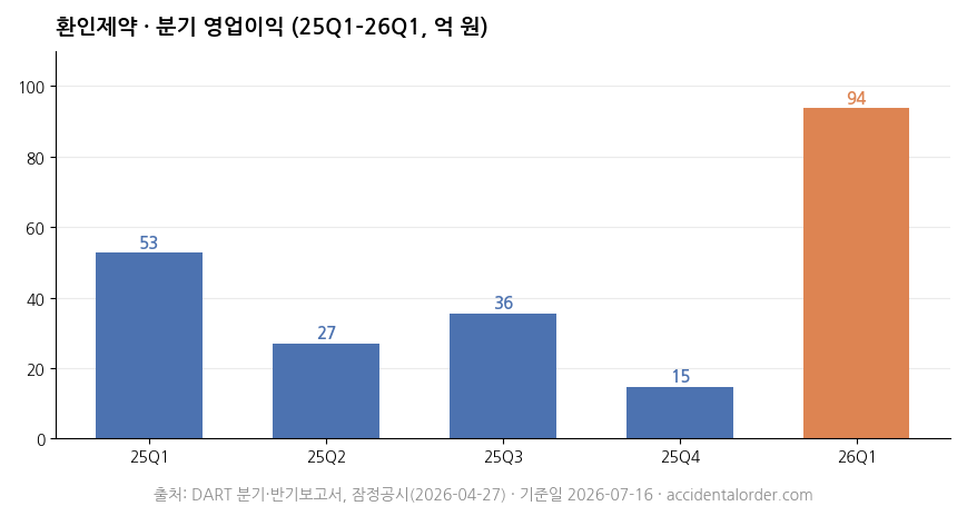 환인제약 분기 영업이익 25Q1-26Q1