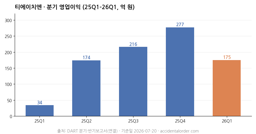 티에이치엔 분기 영업이익