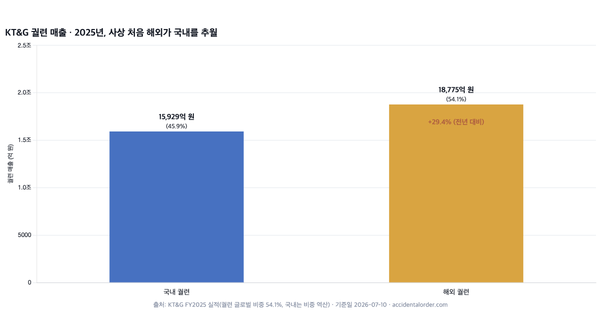KT&G 궐련 매출 국내 대 해외