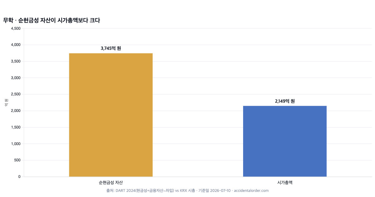 무학 순현금성 자산과 시가총액 비교