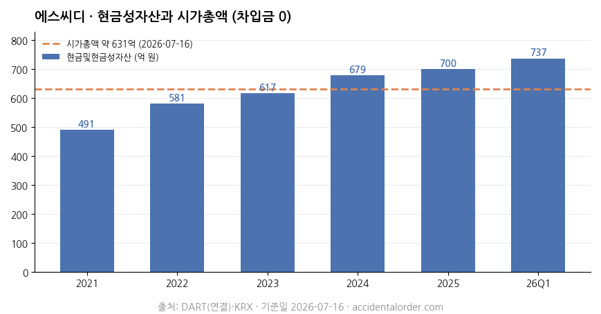 에스씨디 현금성자산과 시가총액