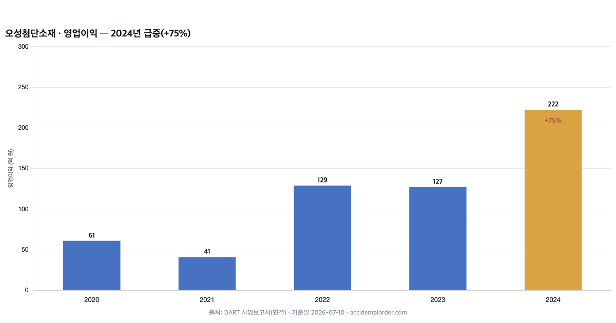 오성첨단소재 영업이익 2024년 급증