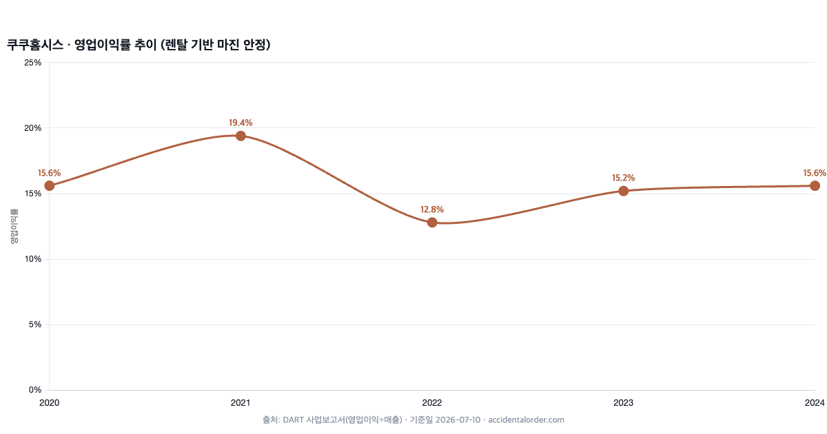 쿠쿠홈시스 영업이익률 추이