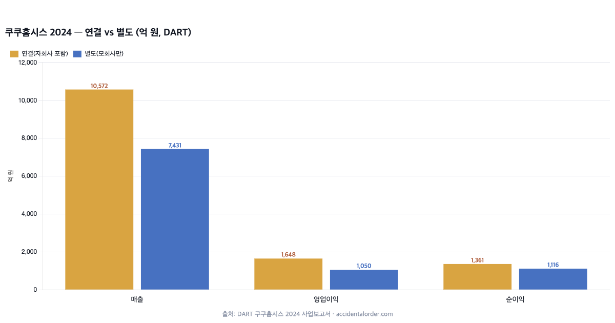 쿠쿠홈시스 연결 vs 별도