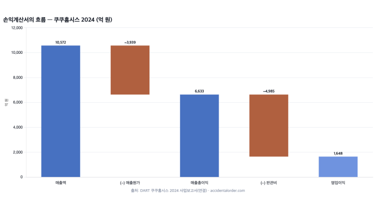 손익계산서 읽는 법: 매출에서 이익까지 한 줄씩