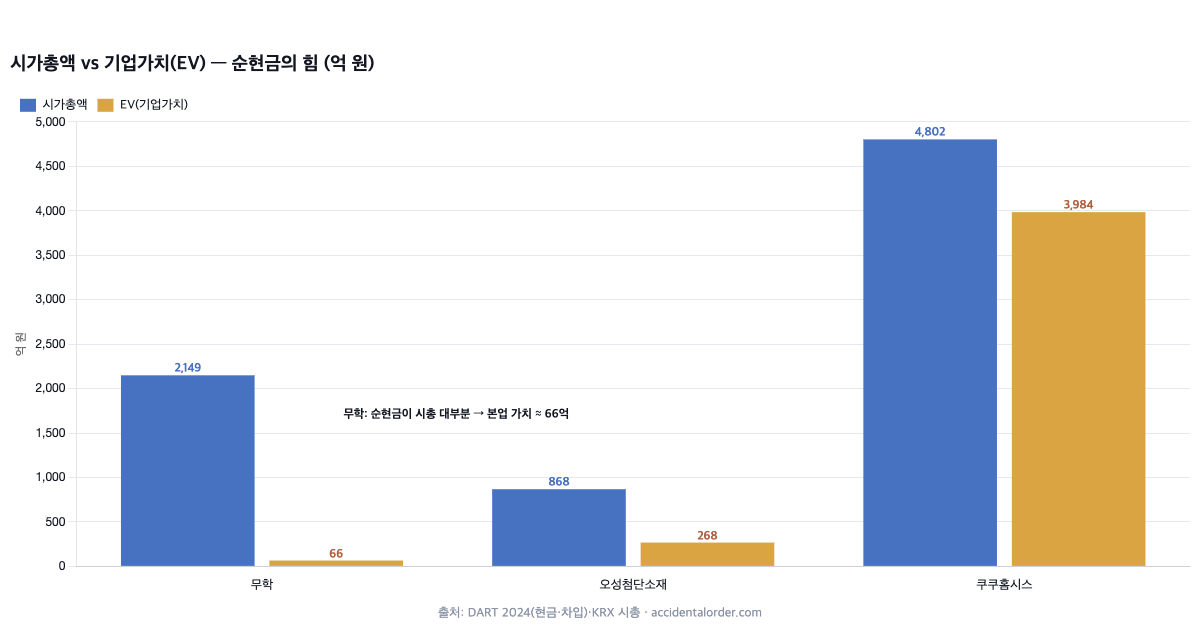 시가총액 vs EV