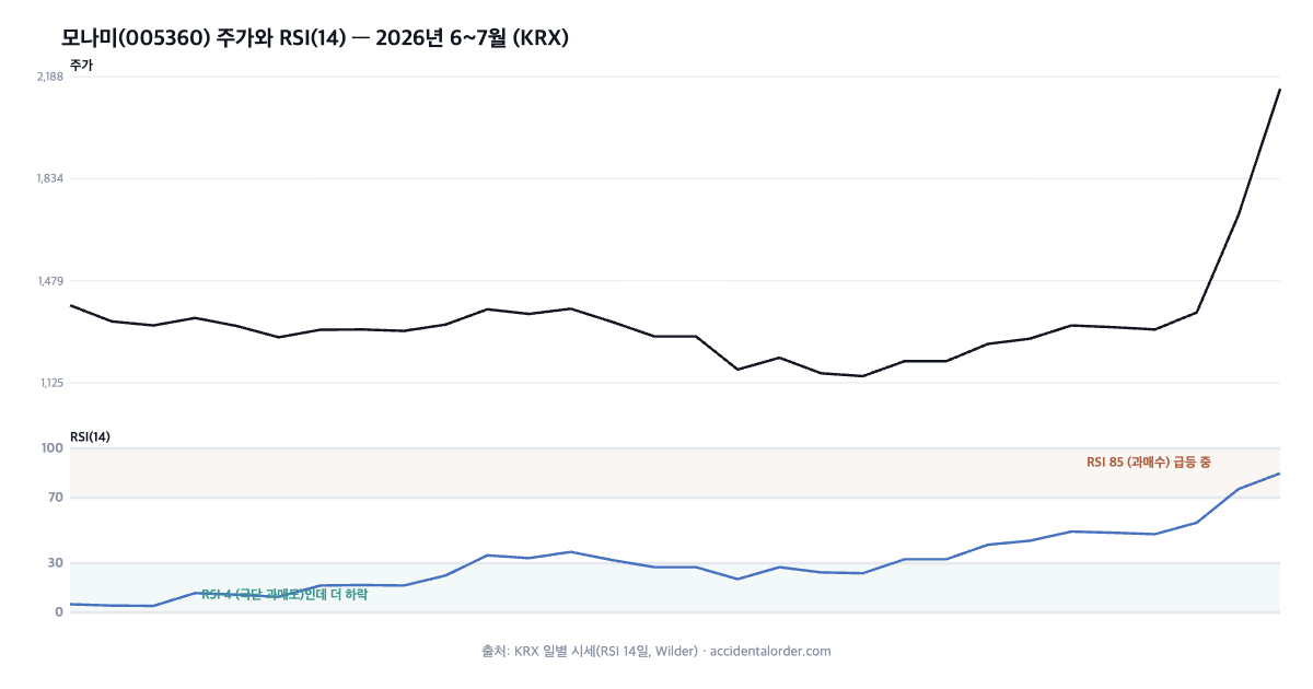 모나미 주가와 RSI