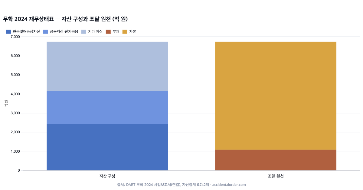 무학 재무상태표 구성