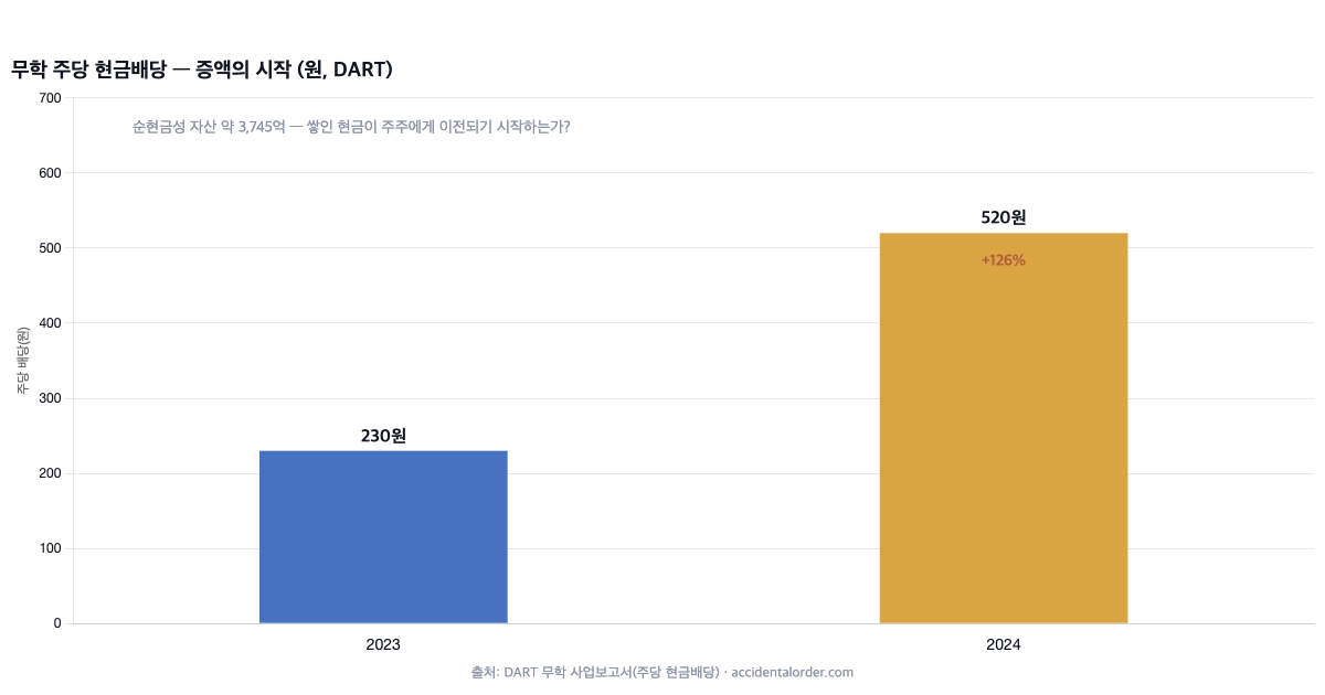 무학 주당 배당 증액