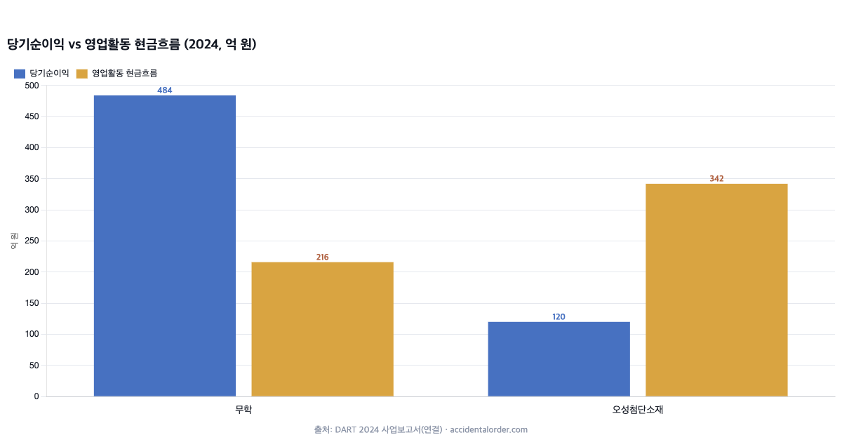 순이익 vs 영업활동 현금흐름