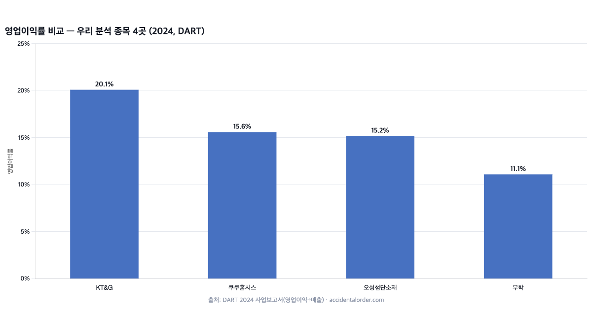 영업이익률 비교