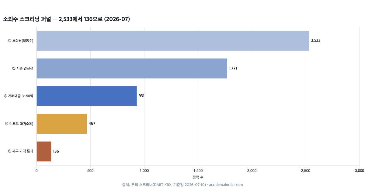 소외주 스크리닝 퍼널: 보통주 2,533종목에서 시총·거래대금·리포트0·재무가격 조건을 거쳐 136종목으로 좁혀지는 과정