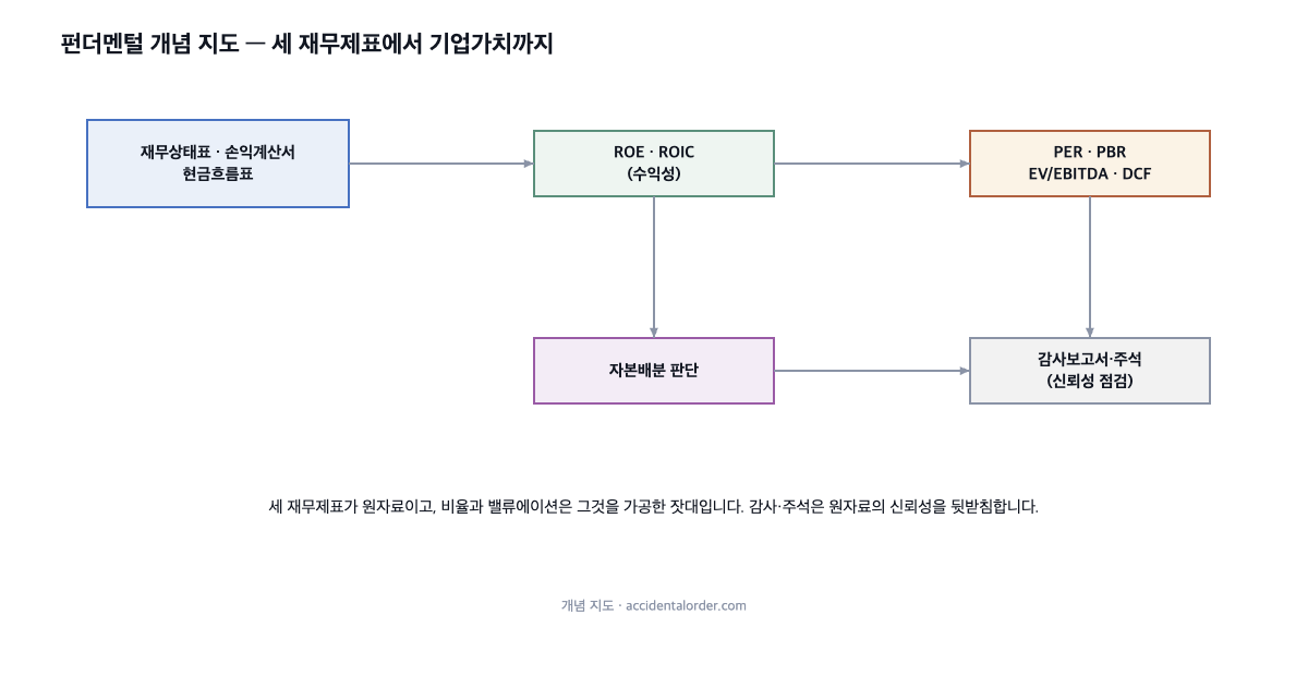 펀더멘털 개념 지도: 세 재무제표가 원자료이고 ROE·PER·EV/EBITDA·DCF는 그것을 가공한 잣대, 감사·주석이 신뢰성을 뒷받침