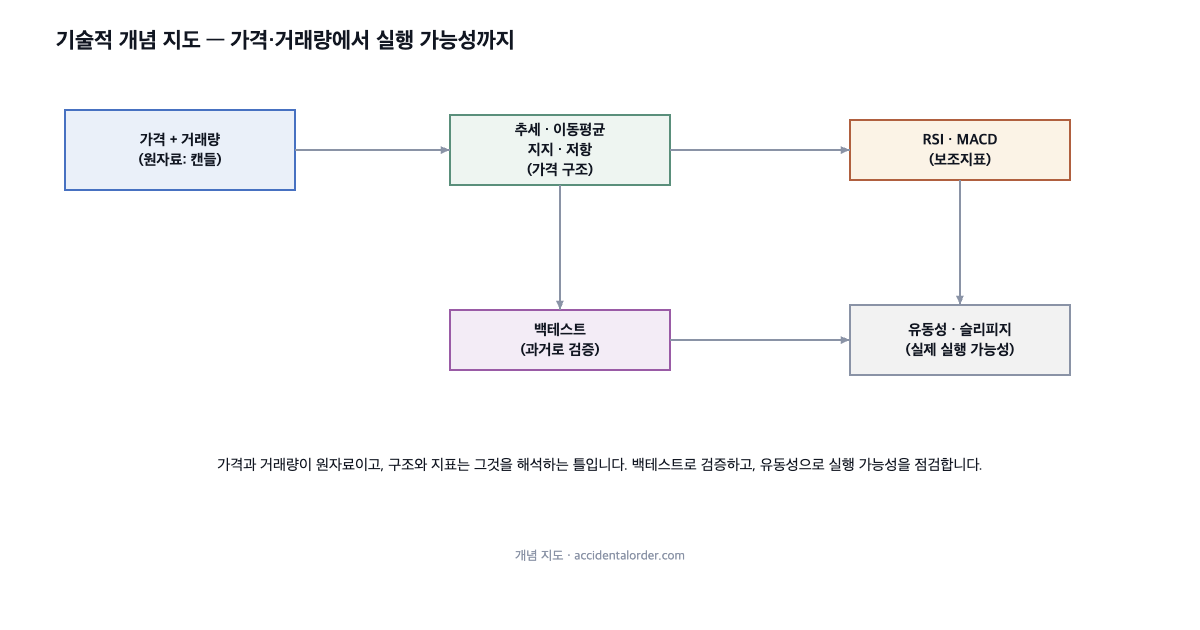 기술적 개념 지도: 가격과 거래량이 원자료, 추세·지지저항이 구조, RSI·MACD가 보조지표, 백테스트가 검증, 유동성이 실행 가능성
