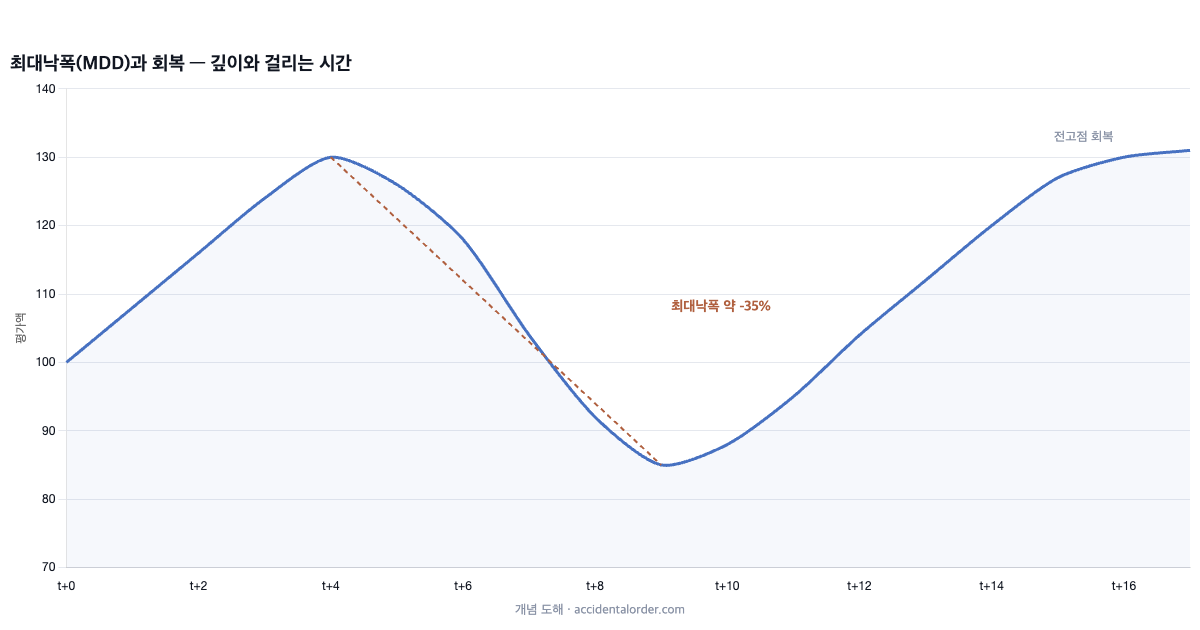 최대낙폭(MDD)과 회복