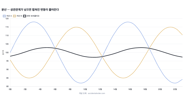 분산투자의 원리: 핵심은 상관관계다