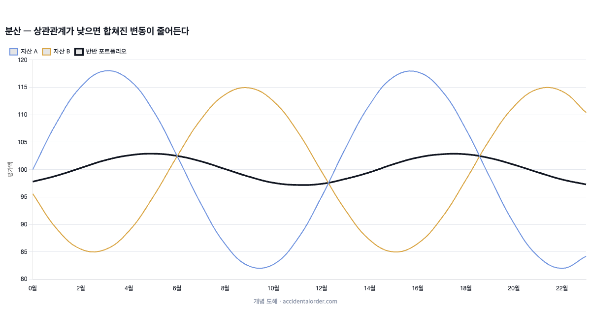 분산 — 상관관계와 변동