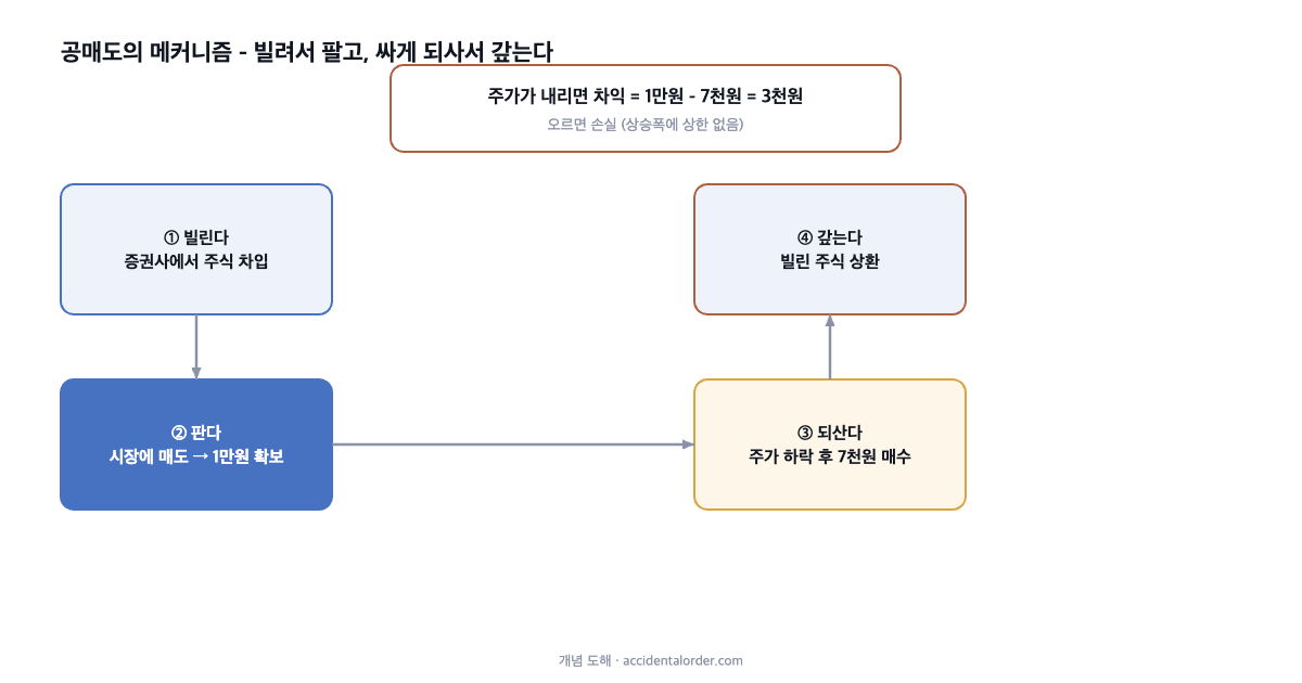 공매도의 메커니즘