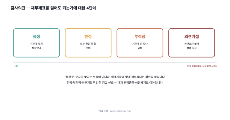 감사보고서와 주석: 숫자를 믿어도 되는가, 무엇을 조심할까