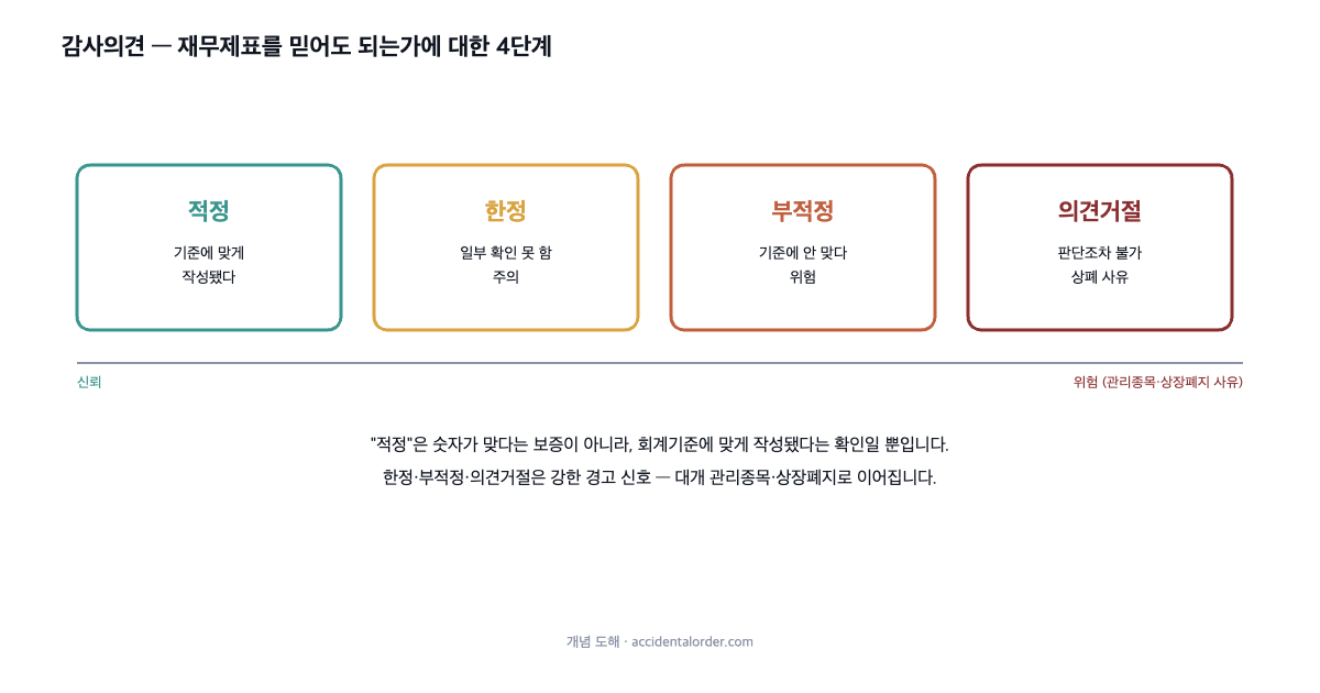 감사의견 4단계