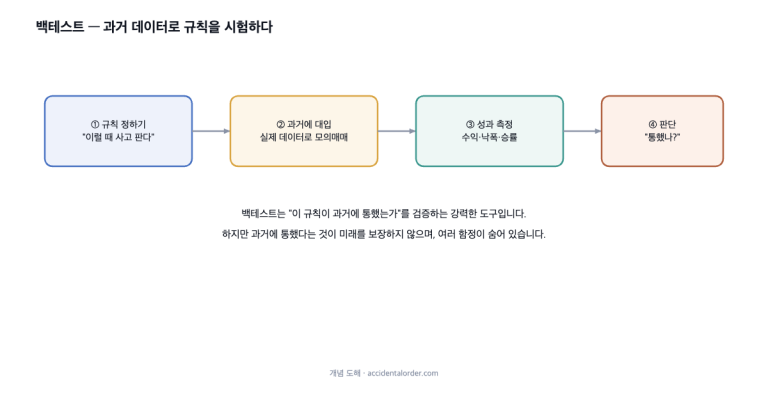 백테스트 입문: 과거로 검증하되, 과거에 속지 않기