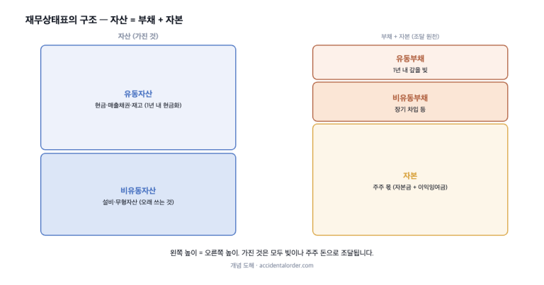 재무상태표 읽는 법: 회사의 재산 목록과 안전벨트