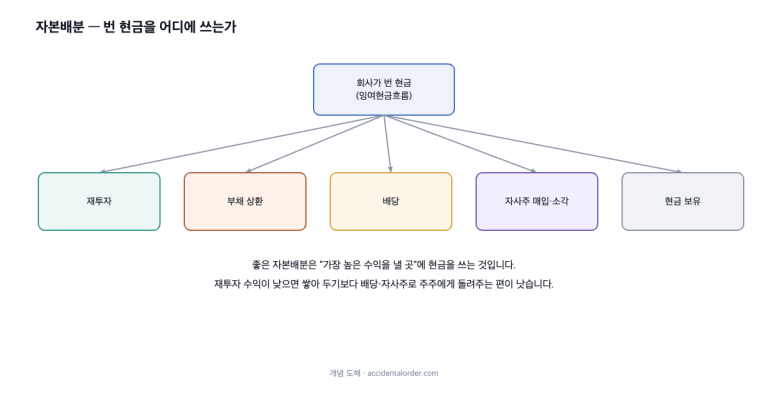 자본배분: 번 돈을 어디에 쓰는가가 실력이다