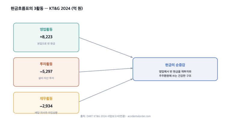 현금흐름표 읽는 법: 이익의 진짜 얼굴과 분식의 냄새