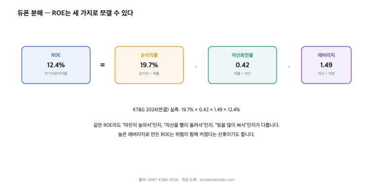 ROE와 ROIC: 듀폰 분해로 수익성의 속살을 본다