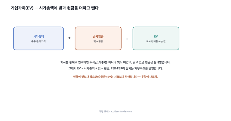 EV/EBITDA와 DCF: 시가총액 너머의 밸류에이션
