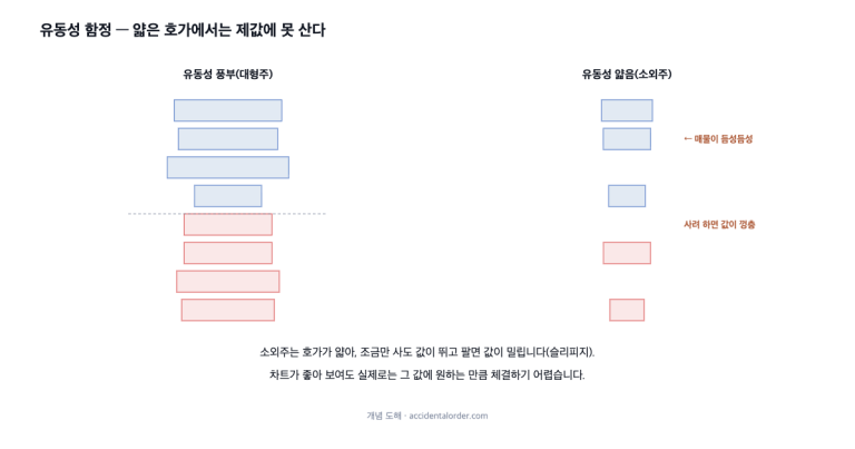 소외주와 차트 — 유동성 함정을 읽는 법