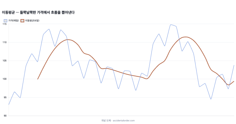 추세와 이동평균: 흐름을 읽되 신호로 착각하지 않기