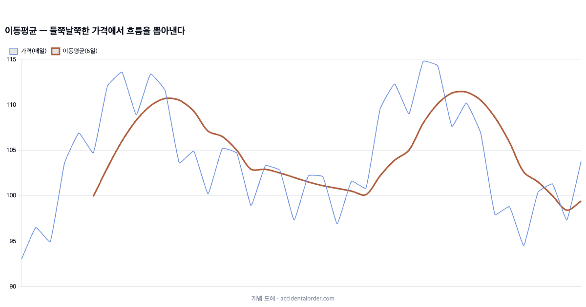 이동평균의 원리