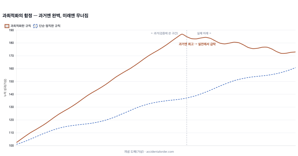 과최적화의 함정