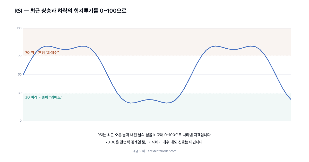 RSI의 개념