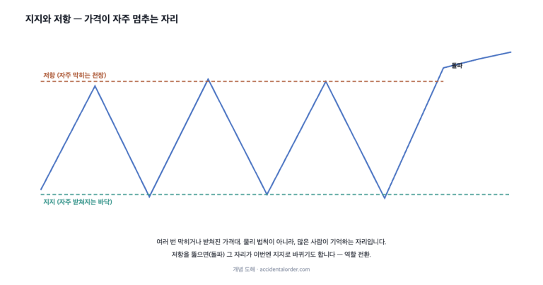 지지와 저항: 가격이 멈추는 자리, 그리고 그 착각