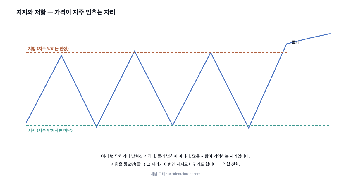 지지와 저항의 개념