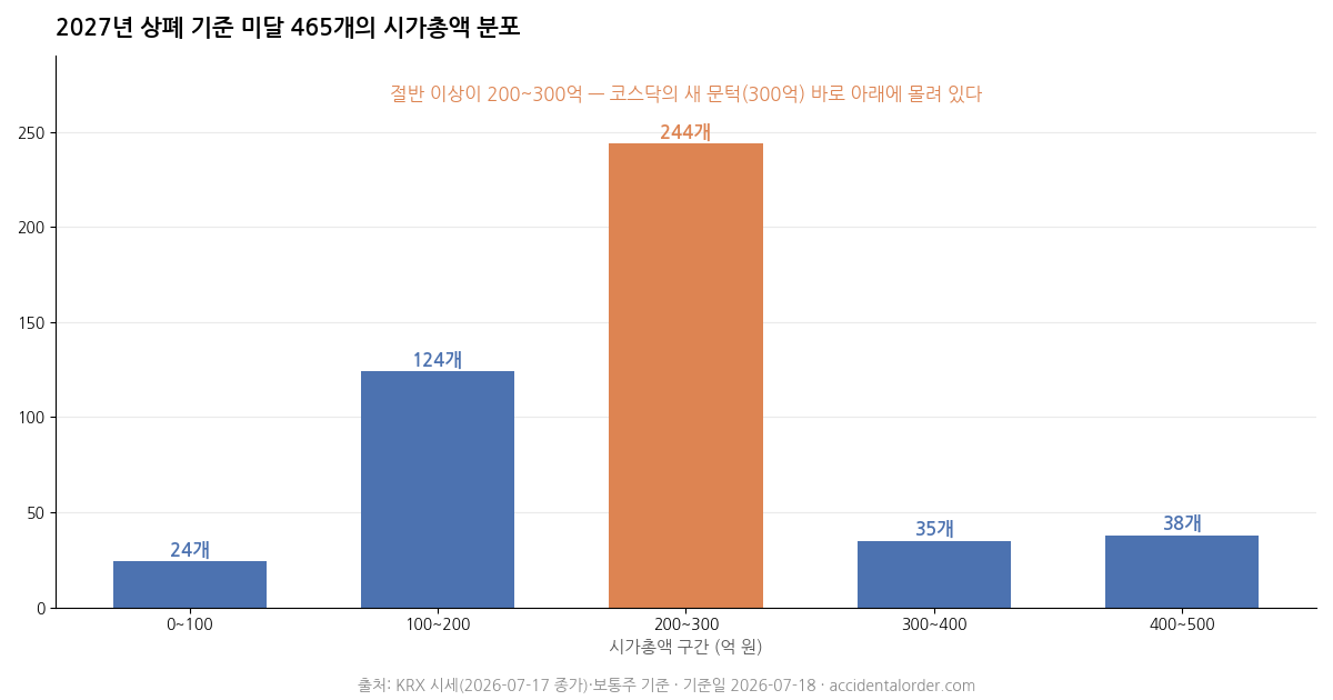 2027년 상폐 기준 미달 465개 시가총액 분포