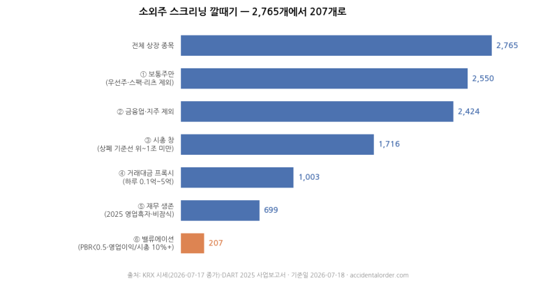 소외주 스크리닝 방법론 — 2,765개를 207개로 거른 방법