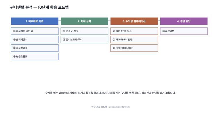 펀더멘털 분석 완전 정복 — 10편 학습 로드맵