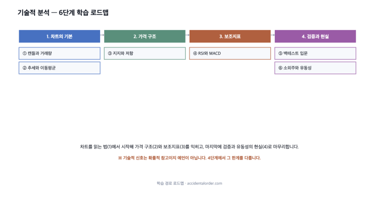 기술적 분석 완전 정복 — 6편 학습 로드맵