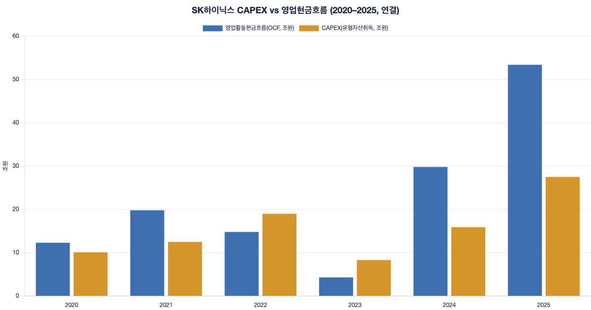 SK하이닉스 CAPEX vs 영업현금흐름
