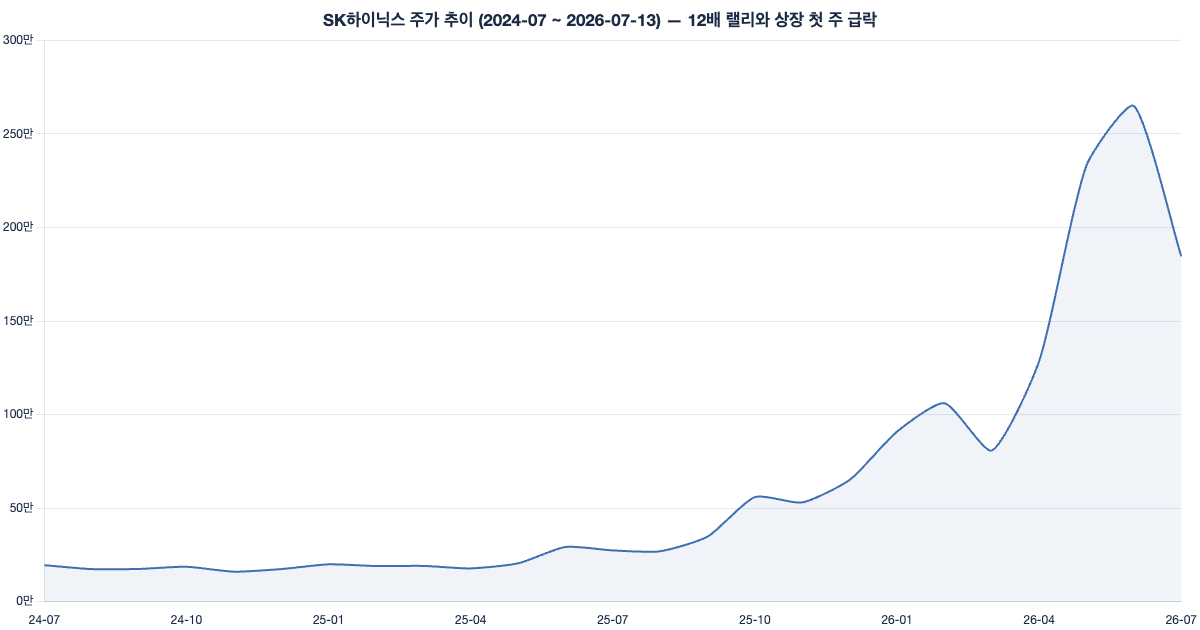 SK하이닉스 주가 추이 12배 랠리와 급락
