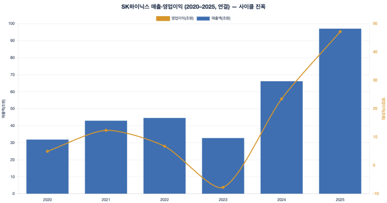 SK하이닉스(000660) 분석: 12배 랠리와 상장 첫 주, 무엇을 관전할 것인가