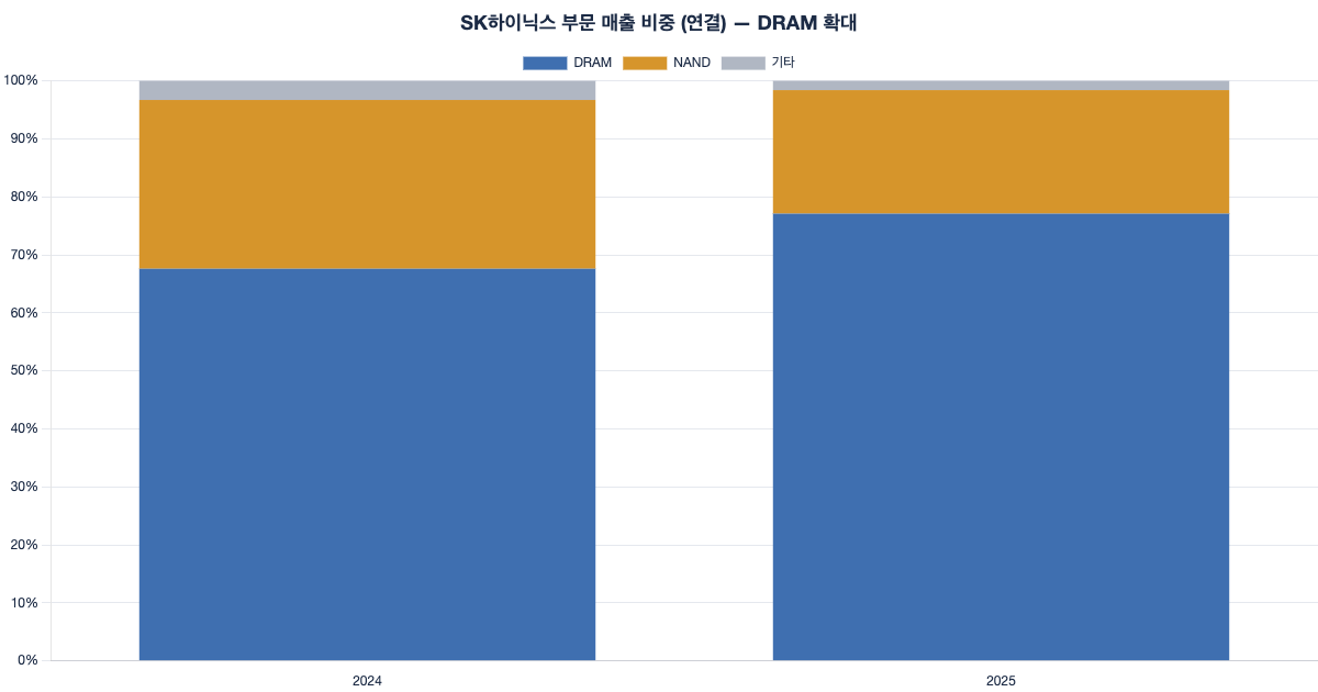 SK하이닉스 부문 매출 비중 DRAM 확대
