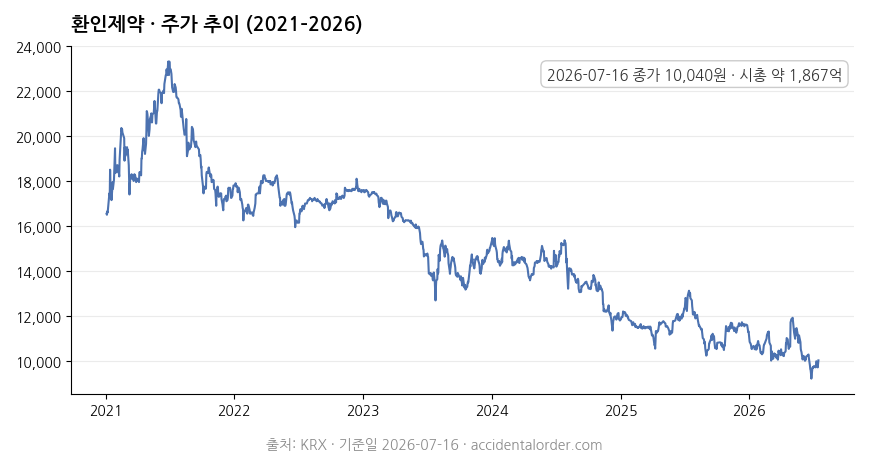 환인제약 주가 추이 2021-2026