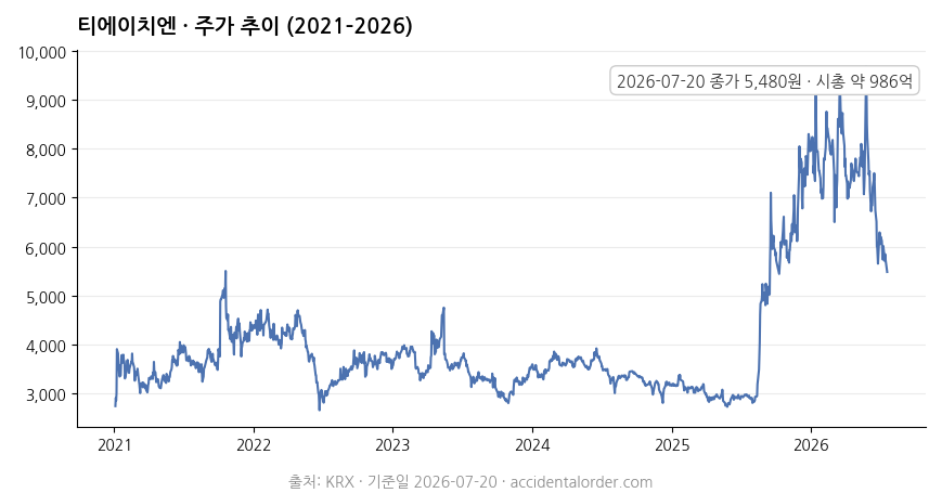 티에이치엔 주가 추이